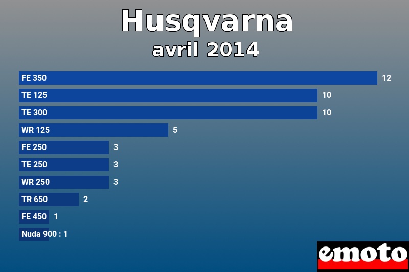 Les 10 Husqvarna les plus immatriculés en avril 2014