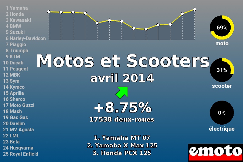 Immatriculations Motos et Scooters en France en avril 2014