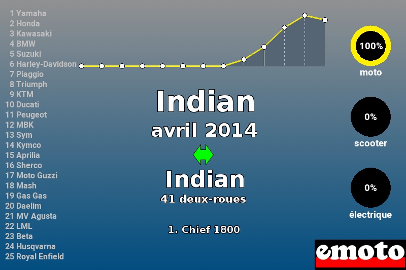 Immatriculations Indian en France en avril 2014