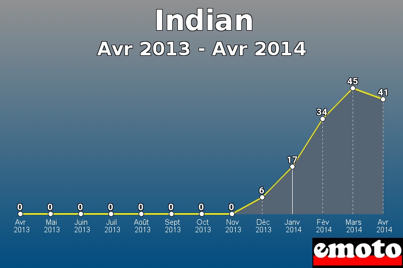 Indian les plus immatriculés de Avr 2013 à Avr 2014