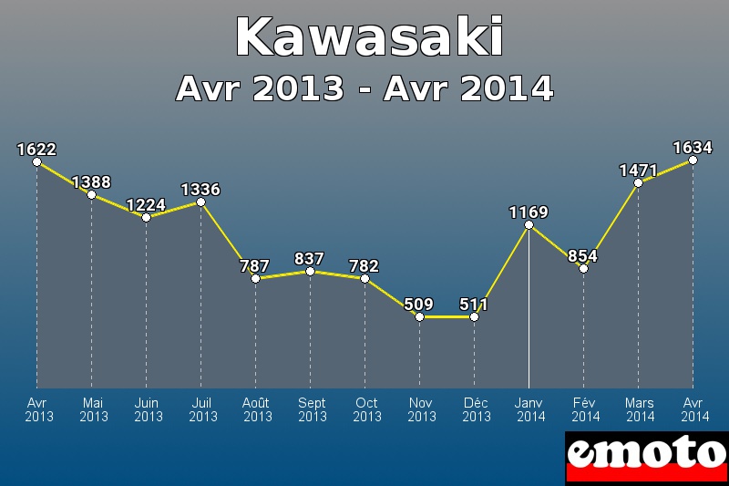 Kawasaki les plus immatriculés de Avr 2013 à Avr 2014