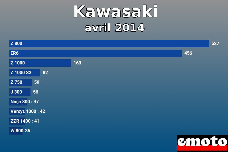 Les 10 Kawasaki les plus immatriculés en avril 2014