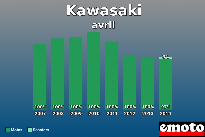 Répartition Motos Scooters Kawasaki en avril 2014