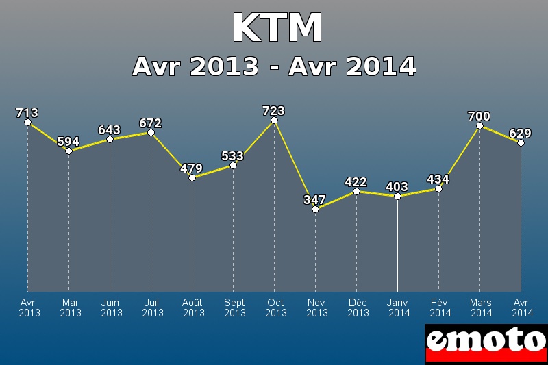 KTM les plus immatriculés de Avr 2013 à Avr 2014