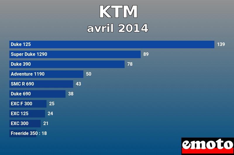 Les 10 KTM les plus immatriculés en avril 2014