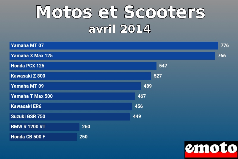 Les 10 Motos et Scooters les plus immatriculés en avril 2014