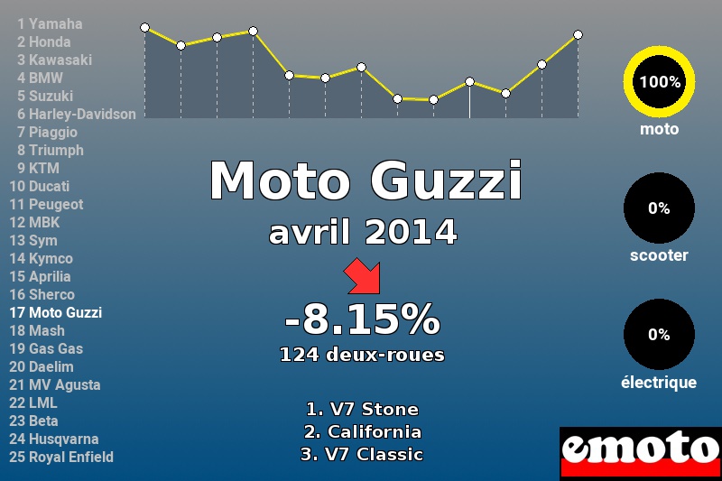 Immatriculations Moto Guzzi en France en avril 2014