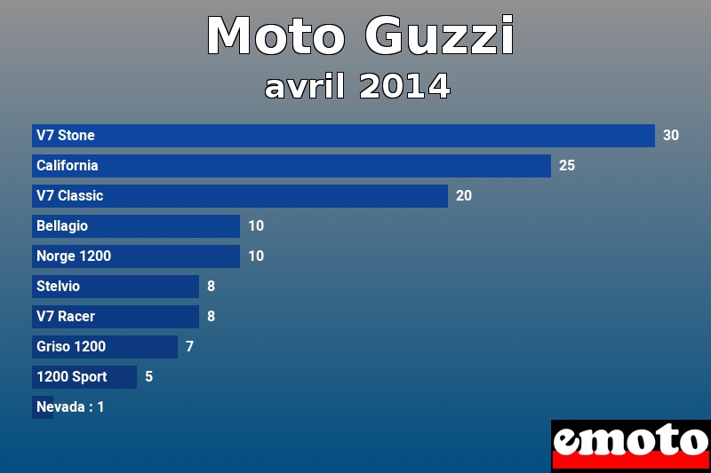 Les 10 Moto Guzzi les plus immatriculés en avril 2014