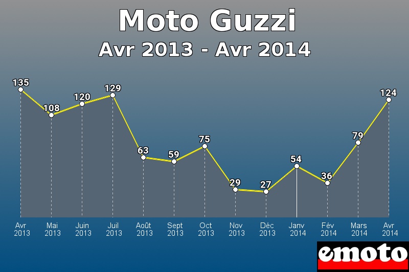 Moto Guzzi les plus immatriculés de Avr 2013 à Avr 2014