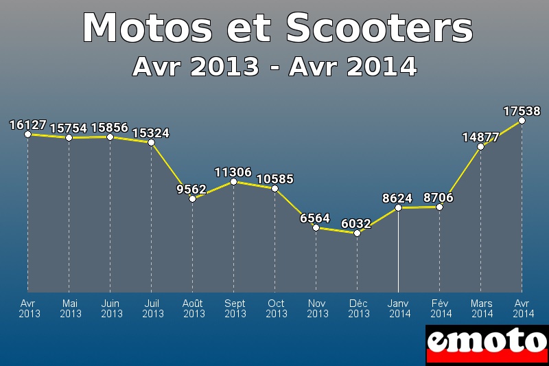 Motos et Scooters les plus immatriculés de Avr 2013 à Avr 2014