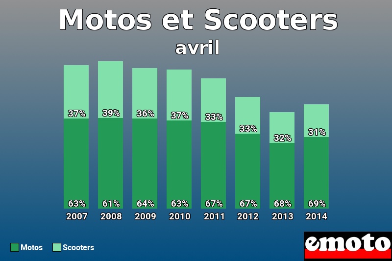 Répartition Motos Scooters Motos et Scooters en avril 2014