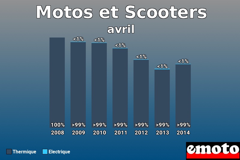 Répartition Thermique Electrique Motos et Scooters en avril 2014