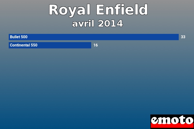 Les 2 Royal Enfield les plus immatriculés en avril 2014