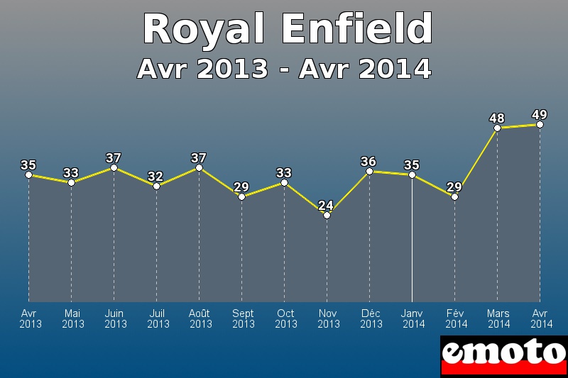 Royal Enfield les plus immatriculés de Avr 2013 à Avr 2014