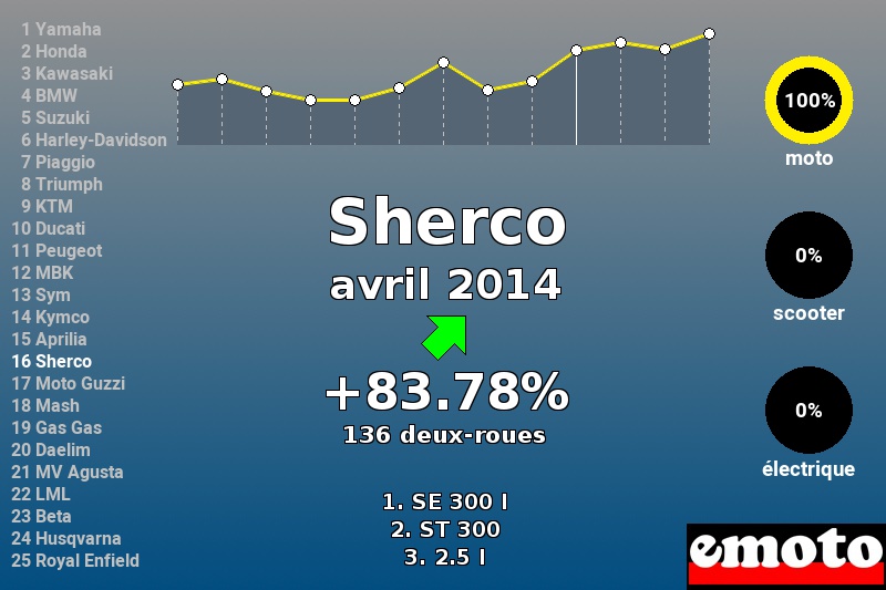 Immatriculations Sherco en France en avril 2014