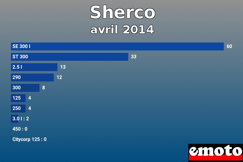 Les 10 Sherco les plus immatriculés en avril 2014