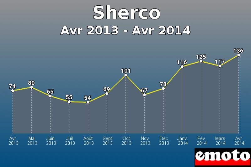 Sherco les plus immatriculés de Avr 2013 à Avr 2014