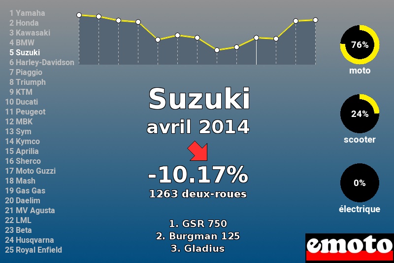 Immatriculations Suzuki en France en avril 2014