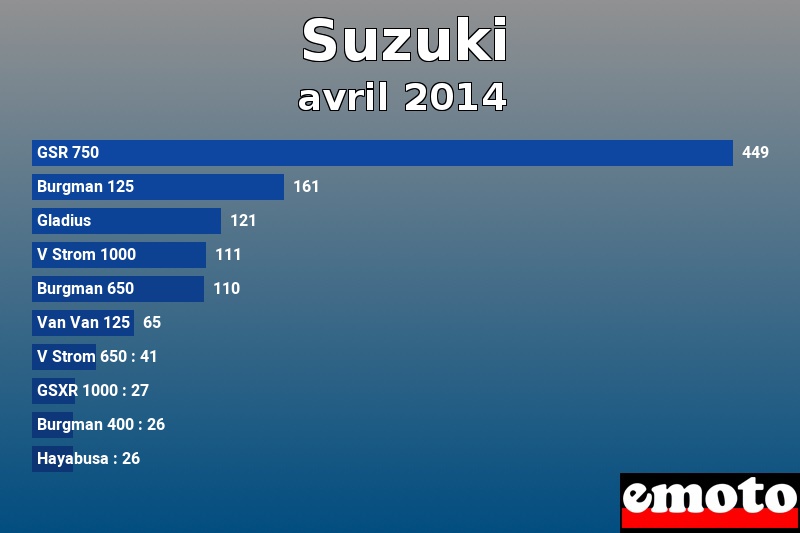 Les 10 Suzuki les plus immatriculés en avril 2014