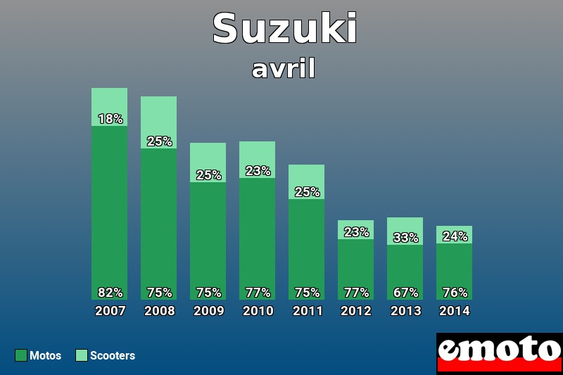 Répartition Motos Scooters Suzuki en avril 2014