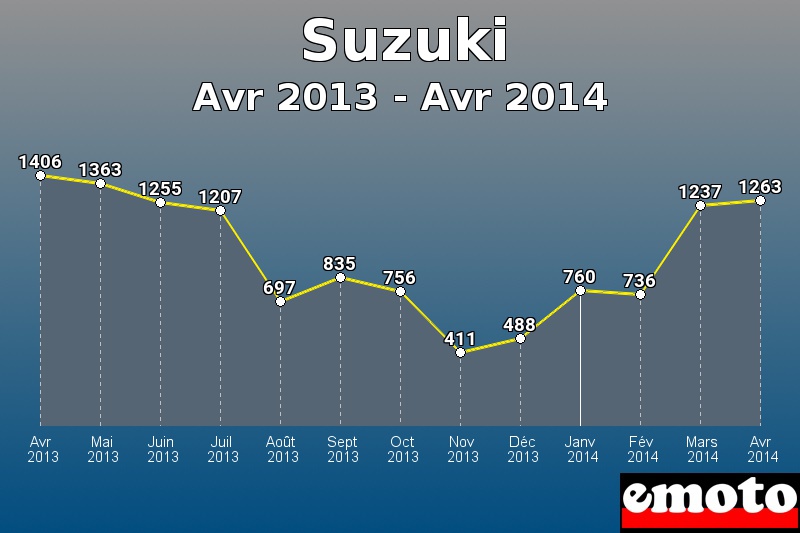 Suzuki les plus immatriculés de Avr 2013 à Avr 2014