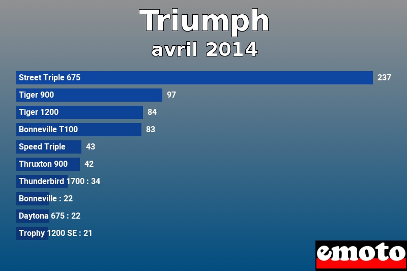 Les 10 Triumph les plus immatriculés en avril 2014