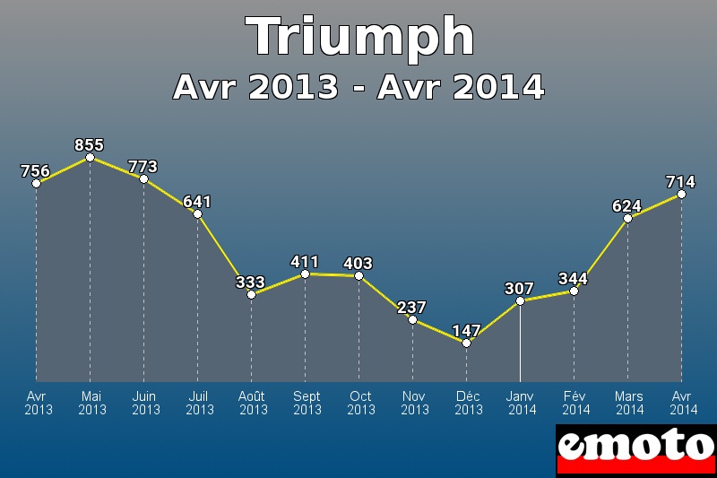 Triumph les plus immatriculés de Avr 2013 à Avr 2014