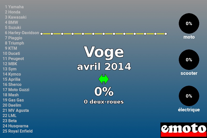 Immatriculations Voge en France en avril 2014