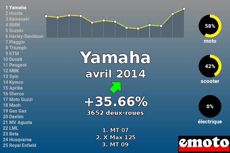 Immatriculations Yamaha en France en avril 2014