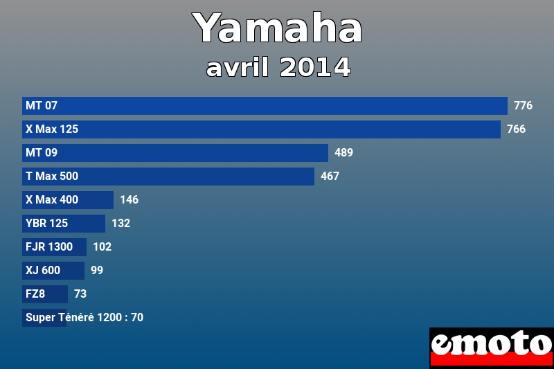 Les 10 Yamaha les plus immatriculés en avril 2014