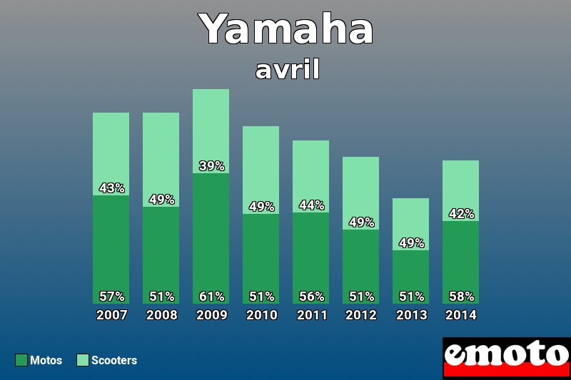 Répartition Motos Scooters Yamaha en avril 2014