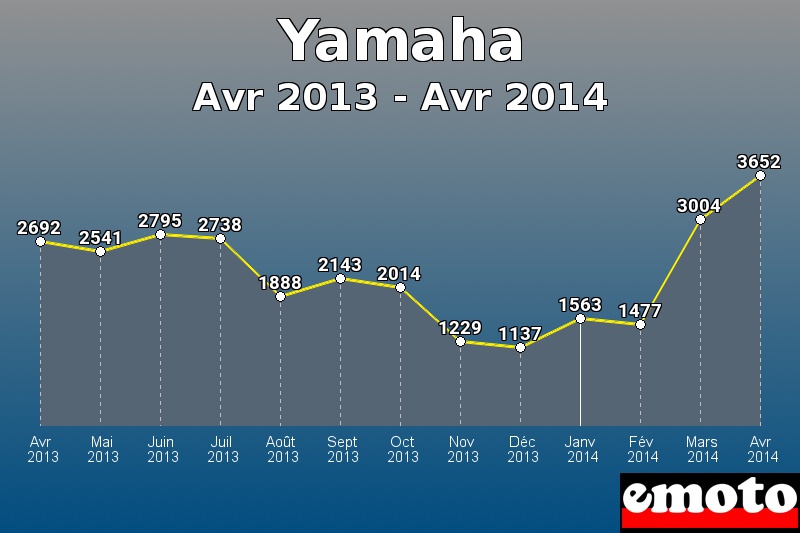 Yamaha les plus immatriculés de Avr 2013 à Avr 2014