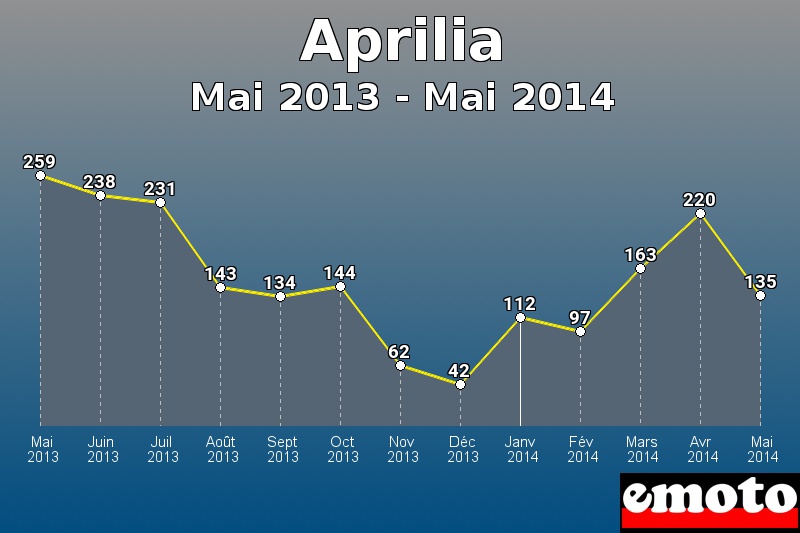 Aprilia les plus immatriculés de Mai 2013 à Mai 2014