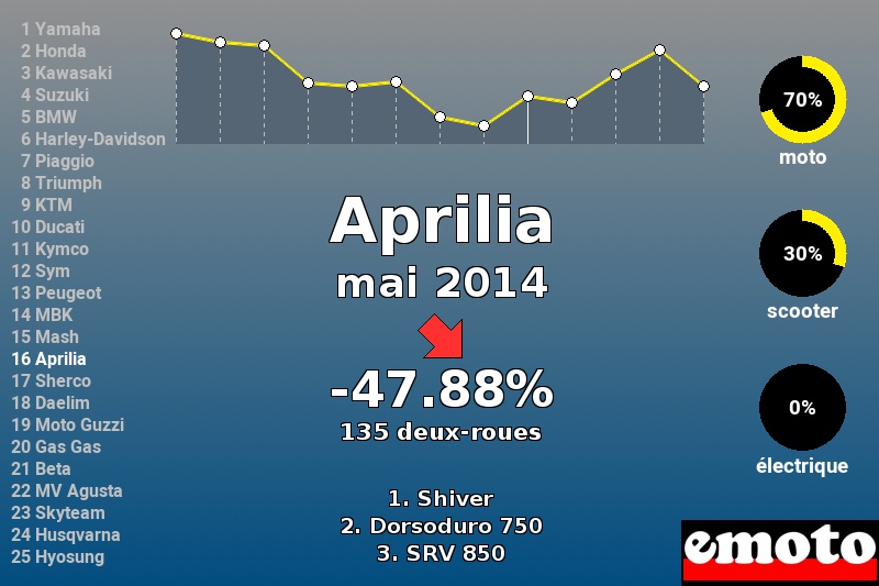 Immatriculations Aprilia en France en mai 2014