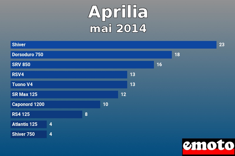 Les 10 Aprilia les plus immatriculés en mai 2014