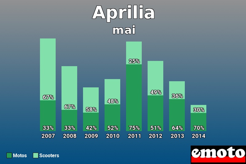 Répartition Motos Scooters Aprilia en mai 2014