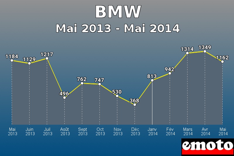 BMW les plus immatriculés de Mai 2013 à Mai 2014