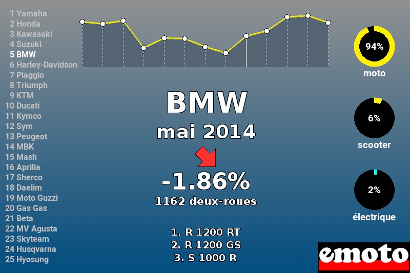 Immatriculations BMW en France en mai 2014