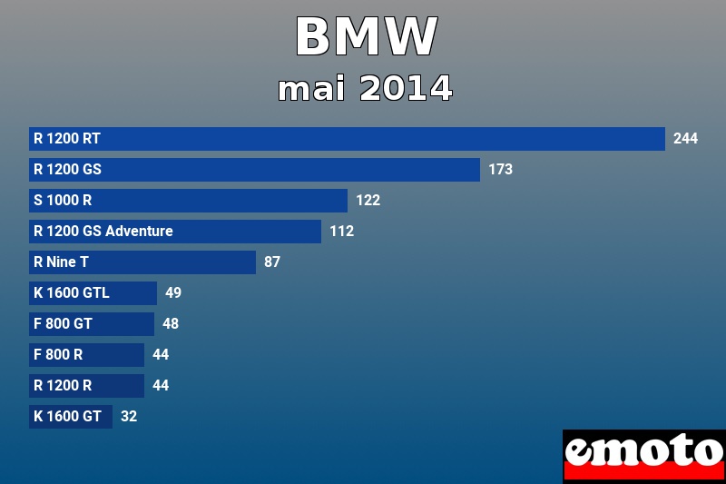 Les 10 BMW les plus immatriculés en mai 2014