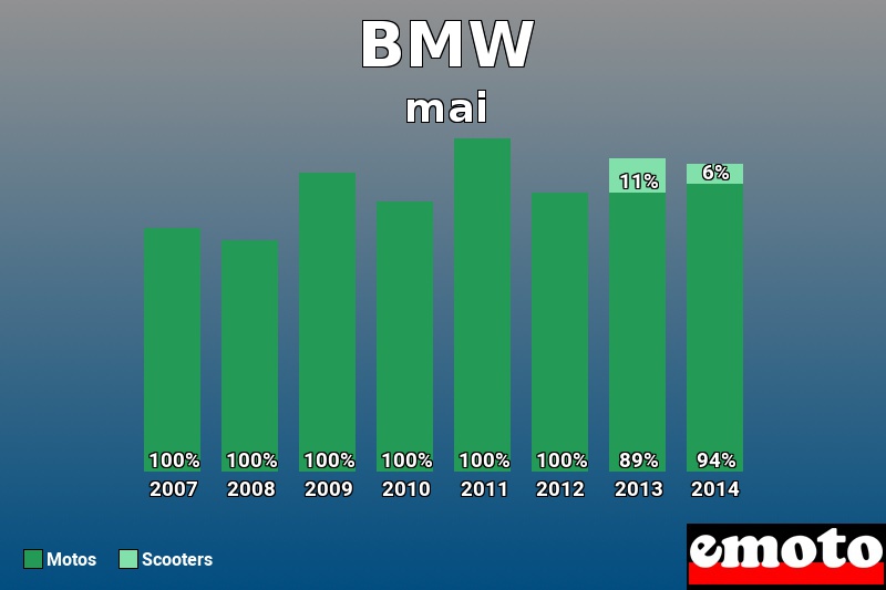 Répartition Motos Scooters BMW en mai 2014