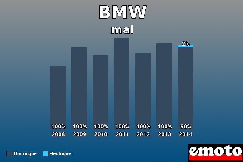 Répartition Thermique Electrique BMW en mai 2014