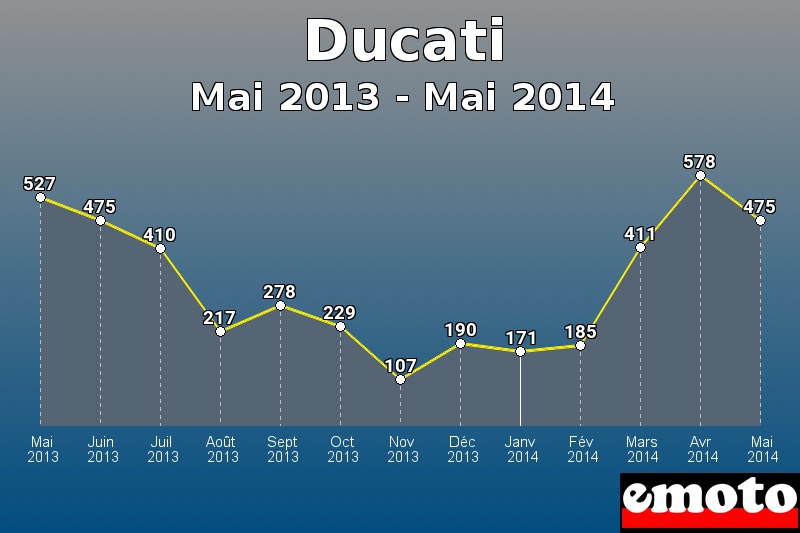 Ducati les plus immatriculés de Mai 2013 à Mai 2014