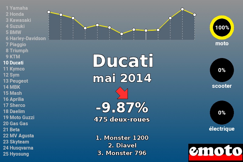 Immatriculations Ducati en France en mai 2014