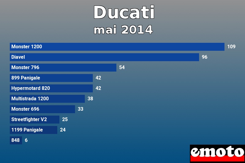 Les 10 Ducati les plus immatriculés en mai 2014