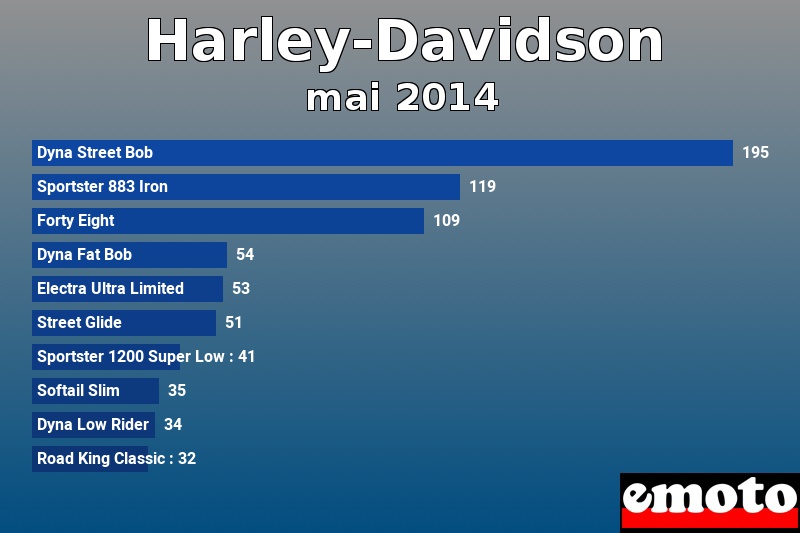 Les 10 Harley-Davidson les plus immatriculés en mai 2014