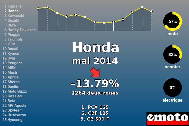 Immatriculations Honda en France en mai 2014