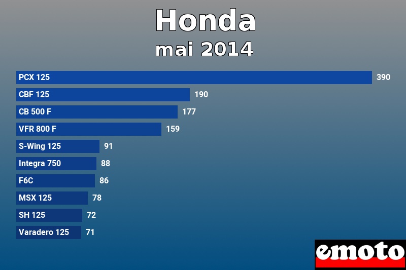 Les 10 Honda les plus immatriculés en mai 2014