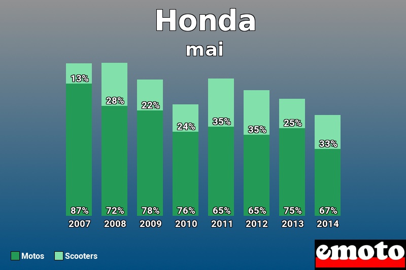 Répartition Motos Scooters Honda en mai 2014