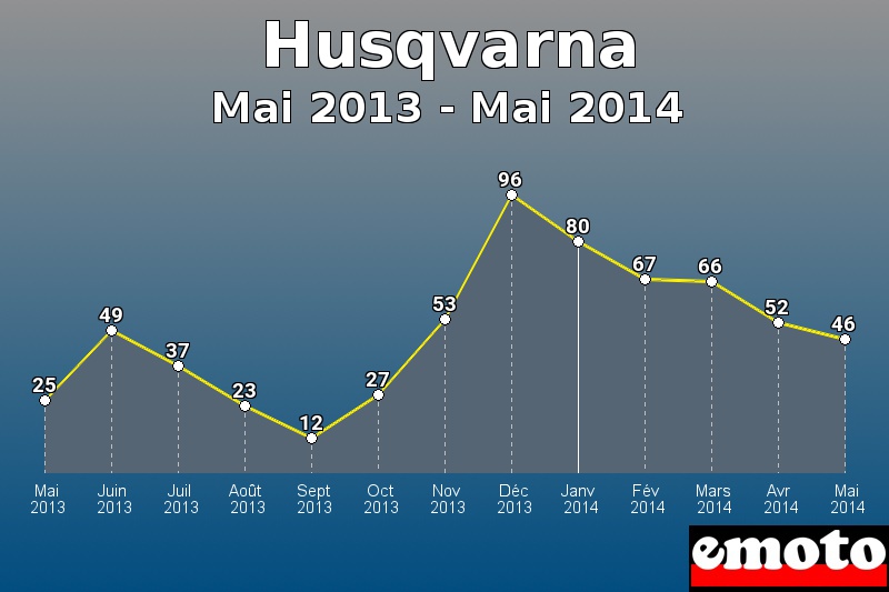 Husqvarna les plus immatriculés de Mai 2013 à Mai 2014