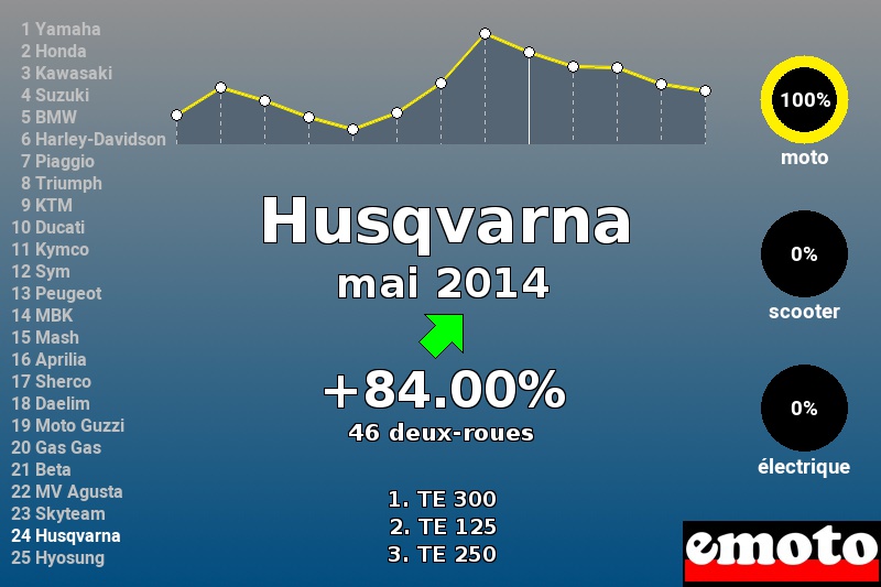 Immatriculations Husqvarna en France en mai 2014